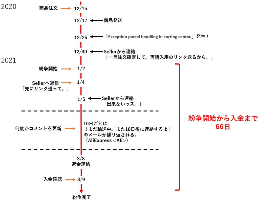 AliExpress dispute